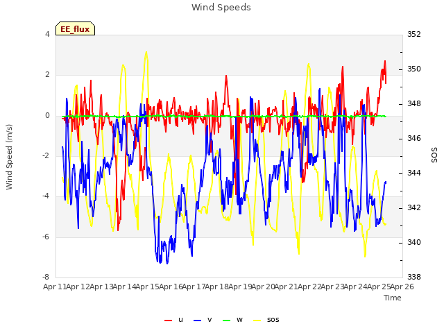 plot of Wind Speeds