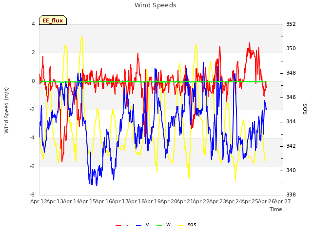 plot of Wind Speeds
