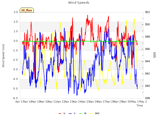 plot of Wind Speeds
