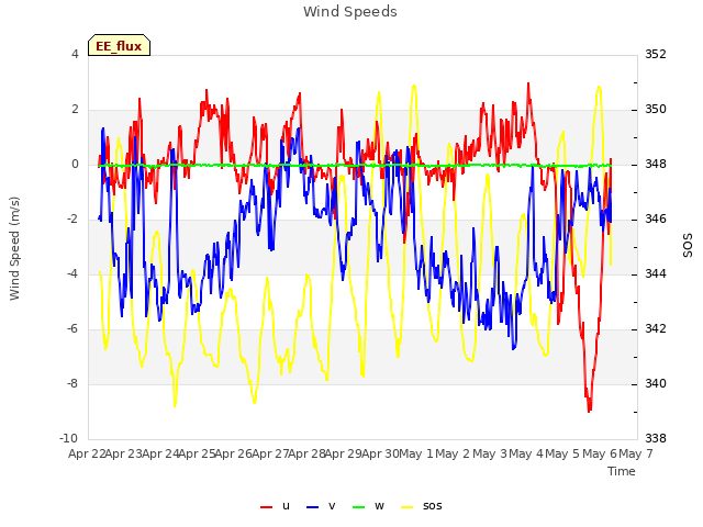 plot of Wind Speeds