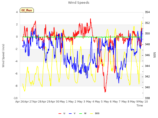 plot of Wind Speeds