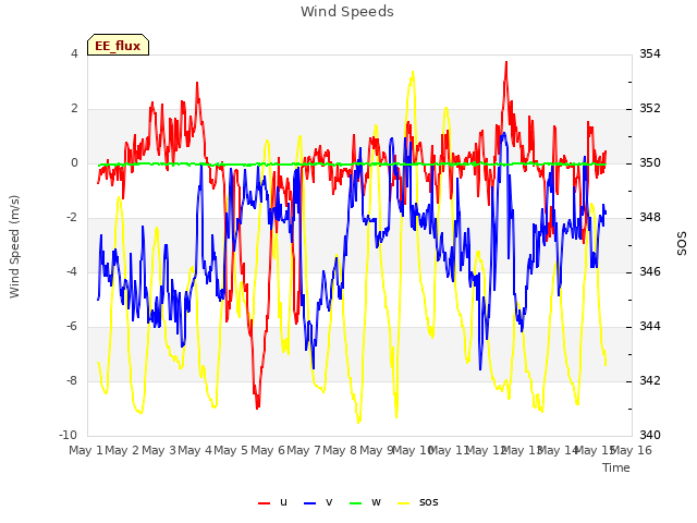 plot of Wind Speeds