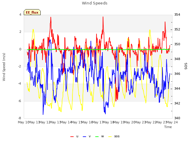 plot of Wind Speeds