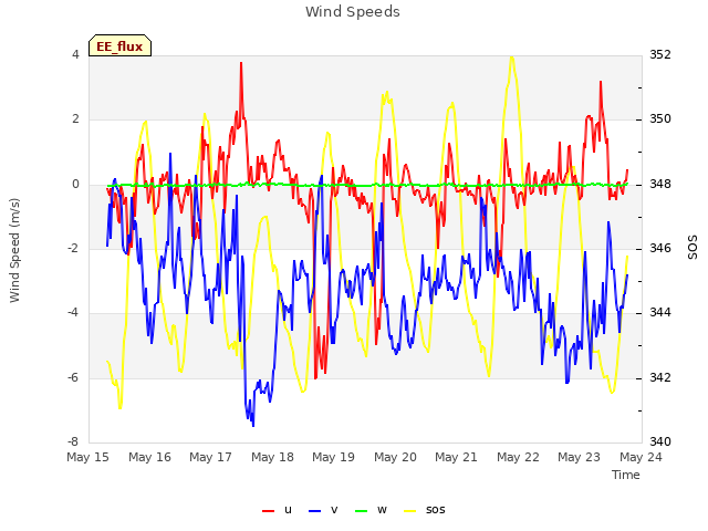 plot of Wind Speeds