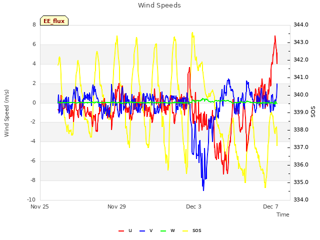 Explore the graph:Wind Speeds in a new window