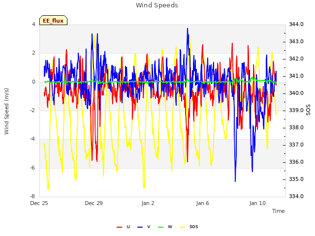 Explore the graph:Wind Speeds in a new window