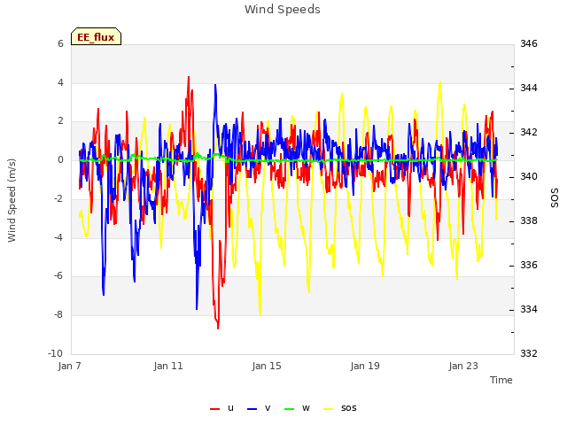 Explore the graph:Wind Speeds in a new window