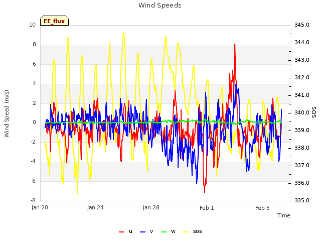 Explore the graph:Wind Speeds in a new window