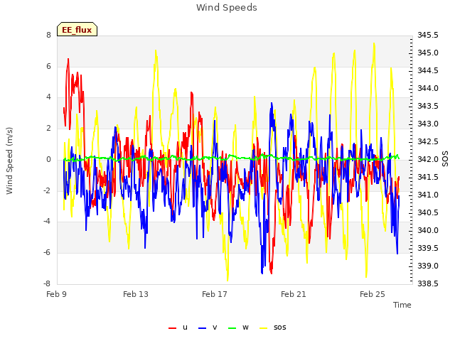 Explore the graph:Wind Speeds in a new window