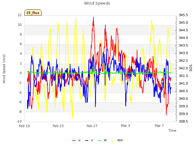 Explore the graph:Wind Speeds in a new window