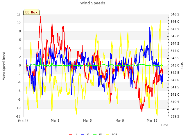 Explore the graph:Wind Speeds in a new window