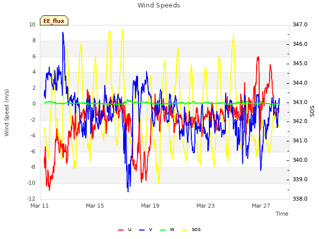 Explore the graph:Wind Speeds in a new window