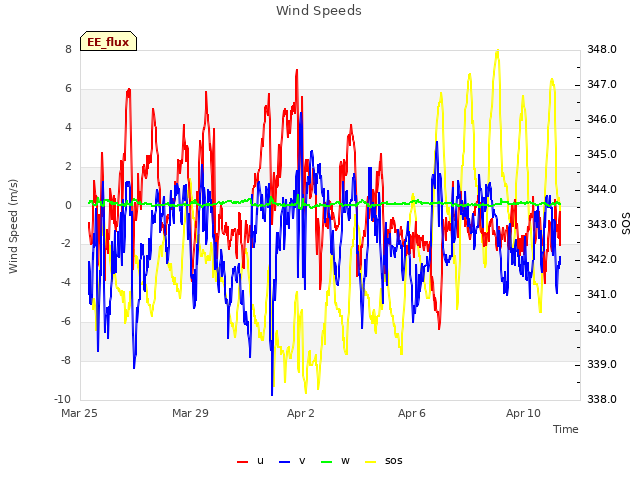 Explore the graph:Wind Speeds in a new window
