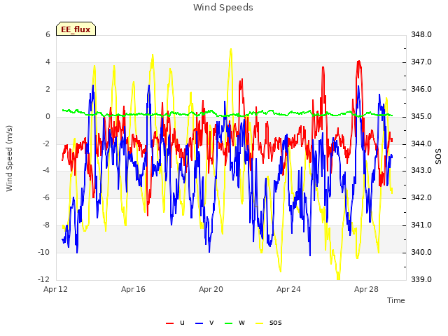 Explore the graph:Wind Speeds in a new window