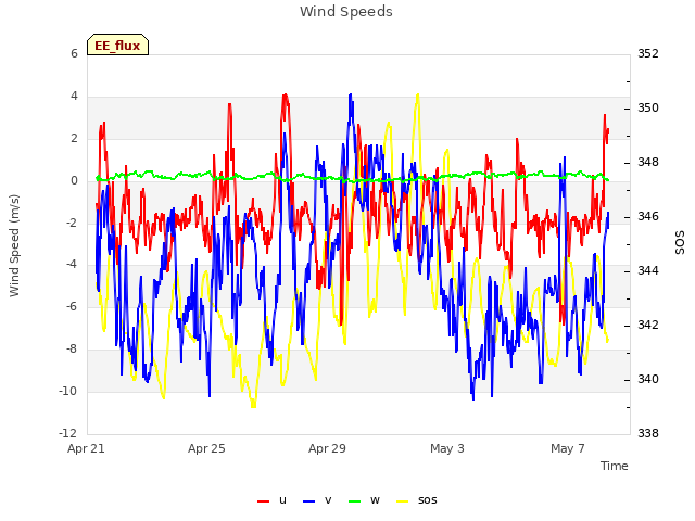 Explore the graph:Wind Speeds in a new window
