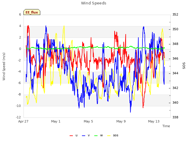 Explore the graph:Wind Speeds in a new window