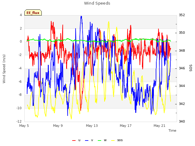 Explore the graph:Wind Speeds in a new window