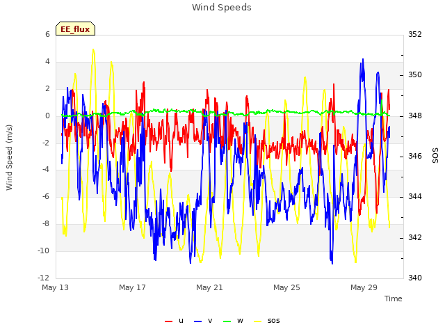 Explore the graph:Wind Speeds in a new window