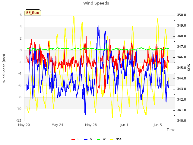 Explore the graph:Wind Speeds in a new window