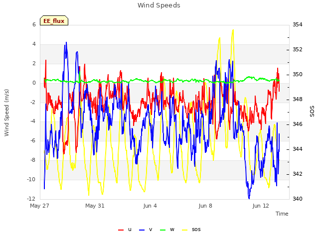 Explore the graph:Wind Speeds in a new window