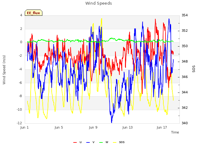 Explore the graph:Wind Speeds in a new window