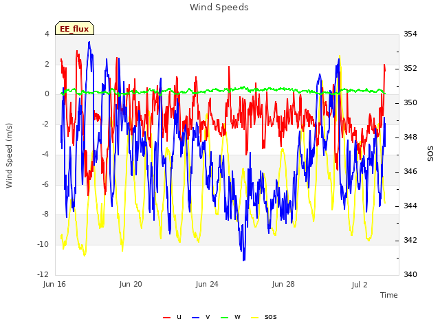 Explore the graph:Wind Speeds in a new window