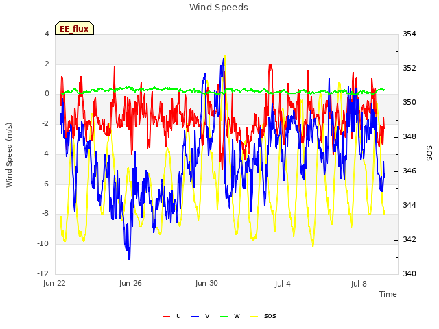 Explore the graph:Wind Speeds in a new window