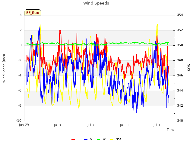 Explore the graph:Wind Speeds in a new window