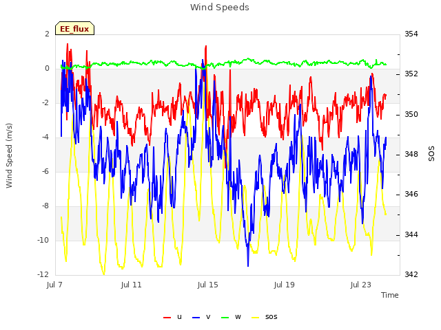 Explore the graph:Wind Speeds in a new window