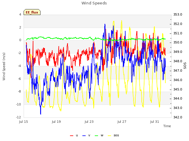 Explore the graph:Wind Speeds in a new window
