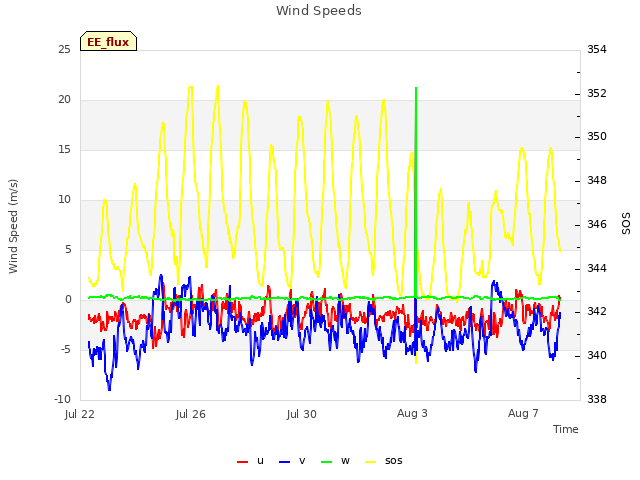 Explore the graph:Wind Speeds in a new window