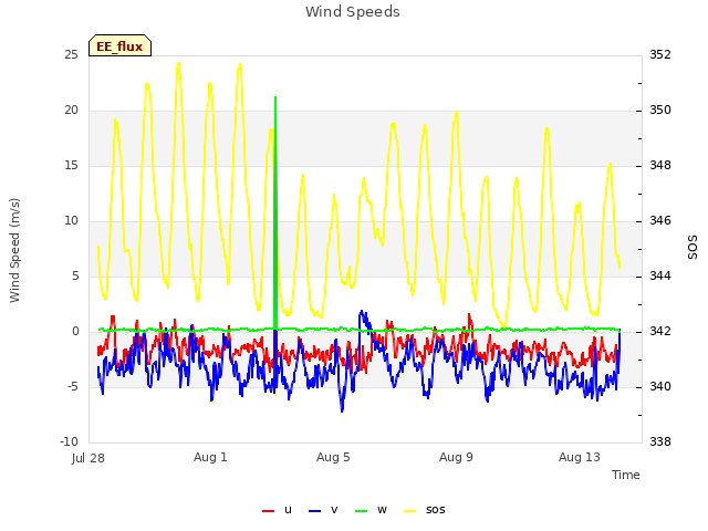 Explore the graph:Wind Speeds in a new window