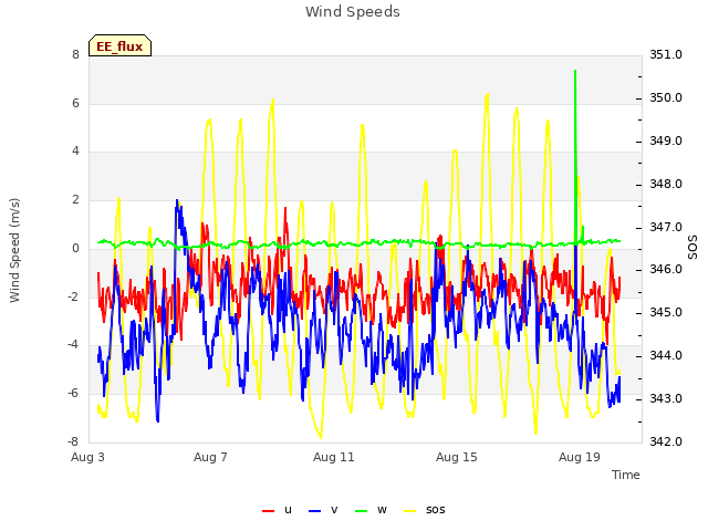 Explore the graph:Wind Speeds in a new window