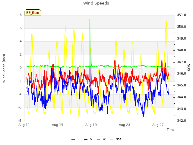 Explore the graph:Wind Speeds in a new window