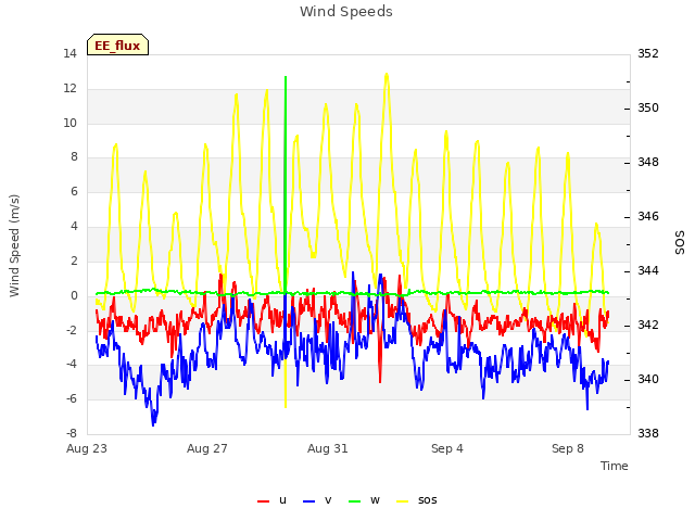 Explore the graph:Wind Speeds in a new window