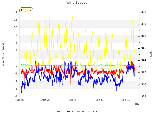Explore the graph:Wind Speeds in a new window