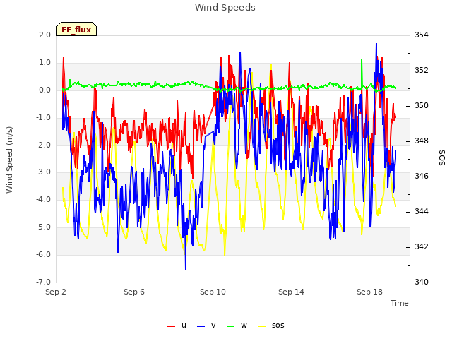 Explore the graph:Wind Speeds in a new window