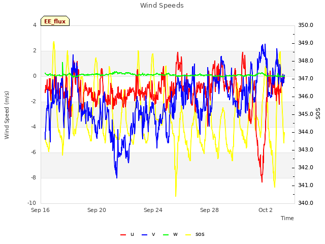 Explore the graph:Wind Speeds in a new window