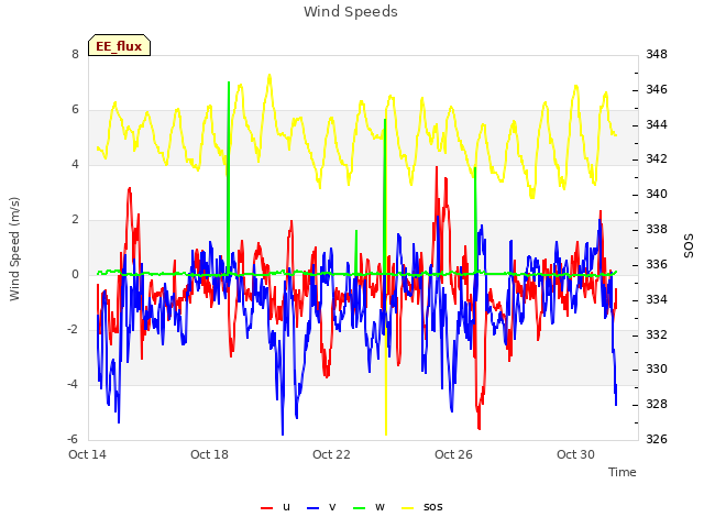 Explore the graph:Wind Speeds in a new window