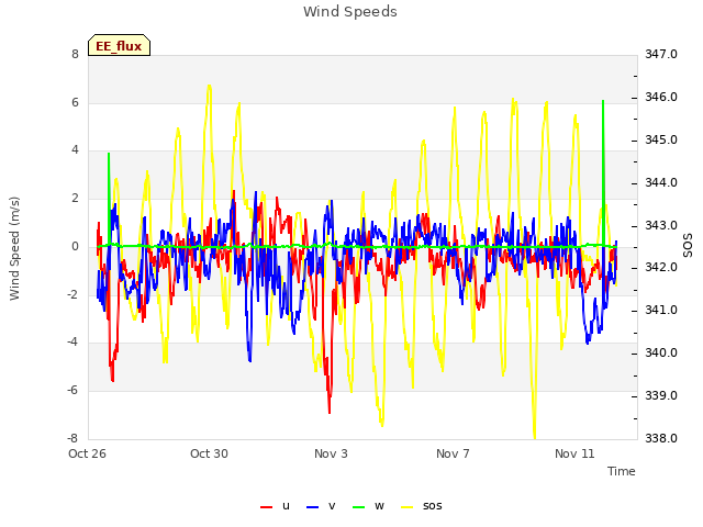 Explore the graph:Wind Speeds in a new window