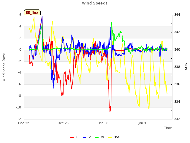 Explore the graph:Wind Speeds in a new window