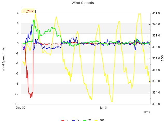 Explore the graph:Wind Speeds in a new window