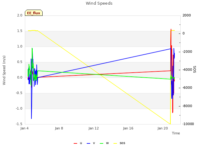 Explore the graph:Wind Speeds in a new window