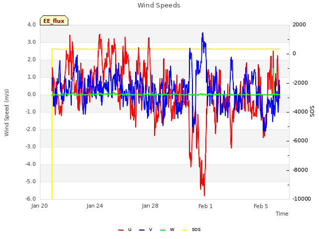 Explore the graph:Wind Speeds in a new window