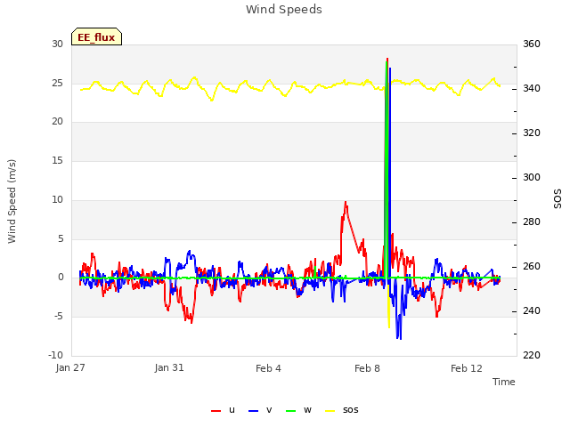 Explore the graph:Wind Speeds in a new window