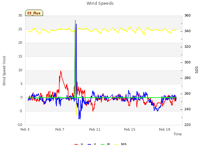 Explore the graph:Wind Speeds in a new window