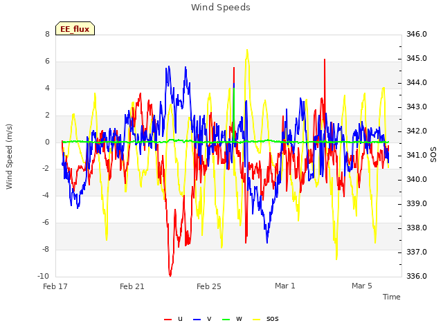 Explore the graph:Wind Speeds in a new window