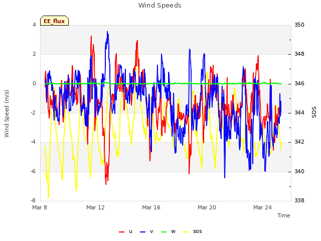 Explore the graph:Wind Speeds in a new window