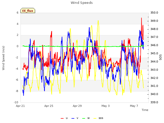 Explore the graph:Wind Speeds in a new window