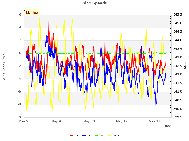 Explore the graph:Wind Speeds in a new window